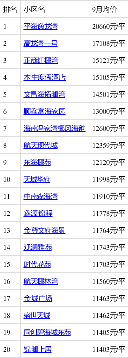 文昌房价走势最新消息