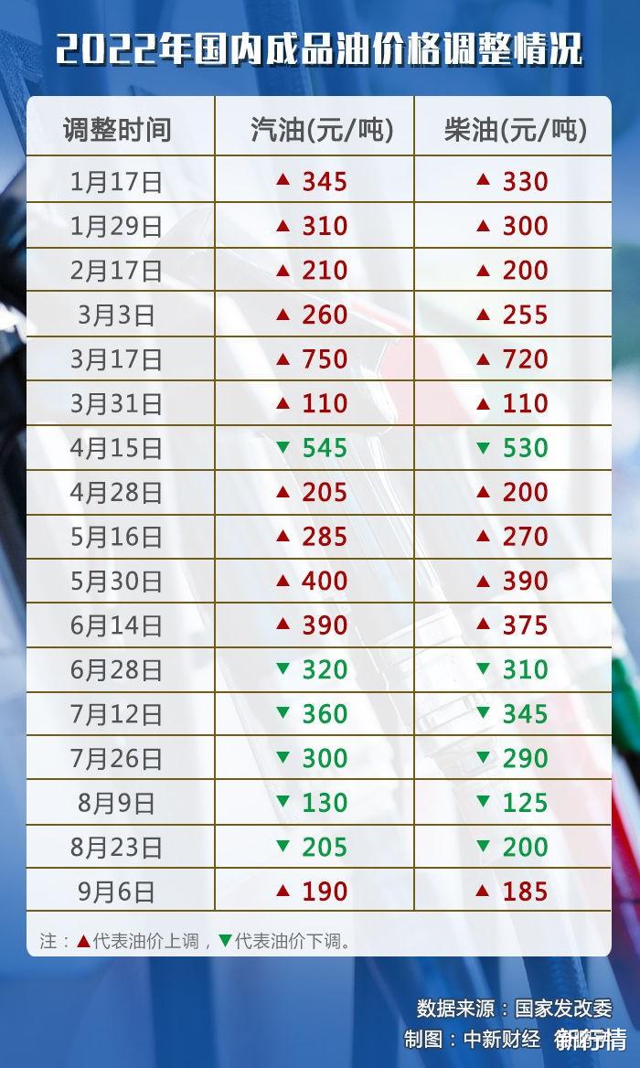 柴油涨价吗最新消息