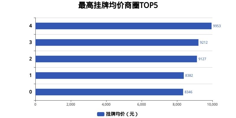 宜昌伍家岗最新房价