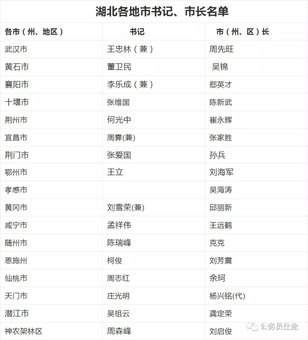 最新湖北省副省长名单
